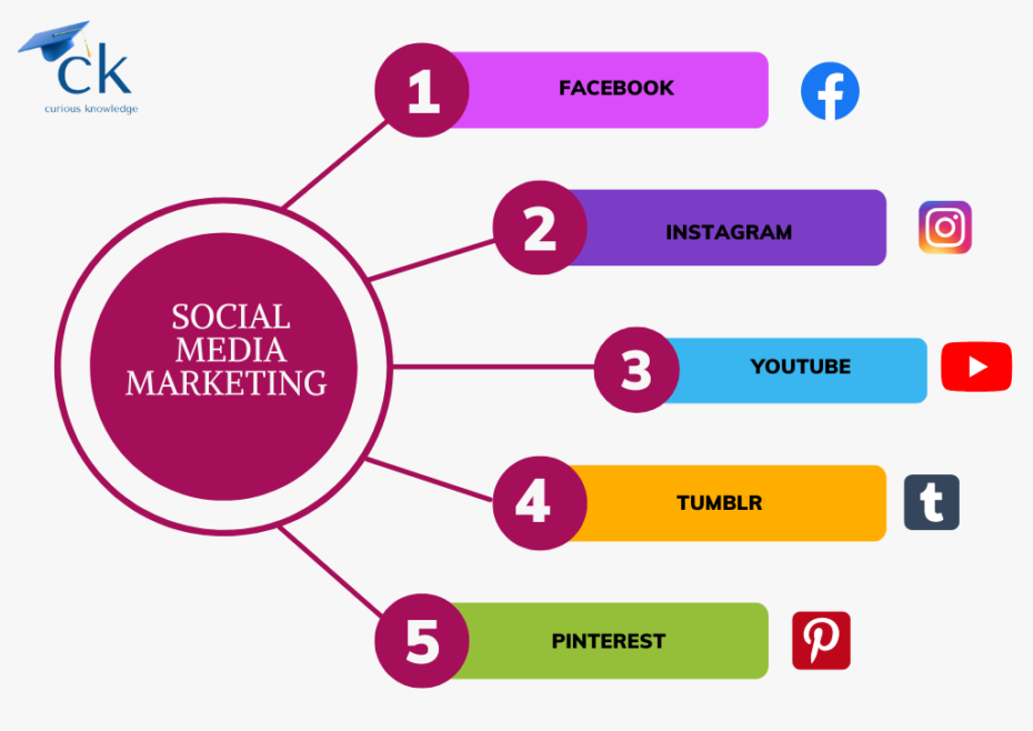 social media marketing in hindi , Facebook, Instagram, youtube, tumblr, pinterest marketing