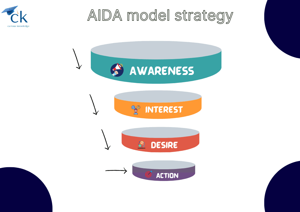 Aida model strategy in Hindi , 1- awareness 2. interest , 3,. desire , 4. action 