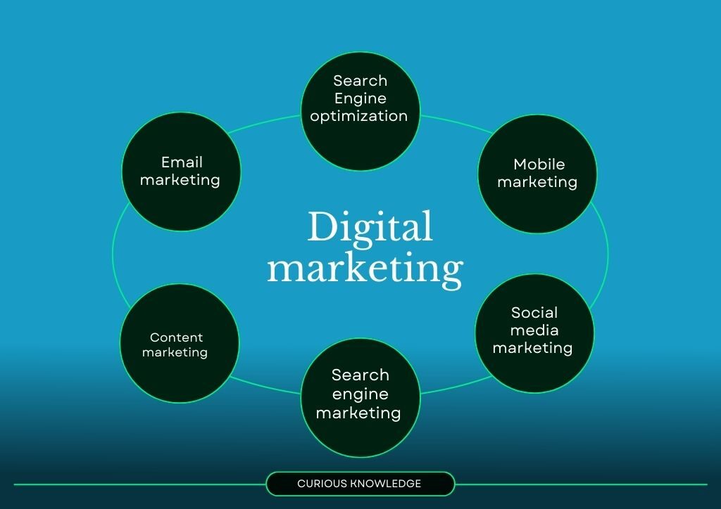 types of digital marketing - content marketing, email marketing, social media marketing, search engine marketing, search engine optimization, mobile marketing. 