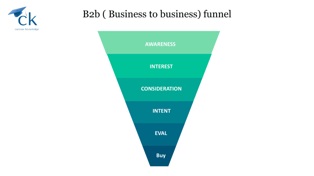 b2b marketing: business-to-business marketing funnel 
6 steps to funnel 
1. awareness 
2. interest
3.consideration
4. intent
5. eval
6. buy 