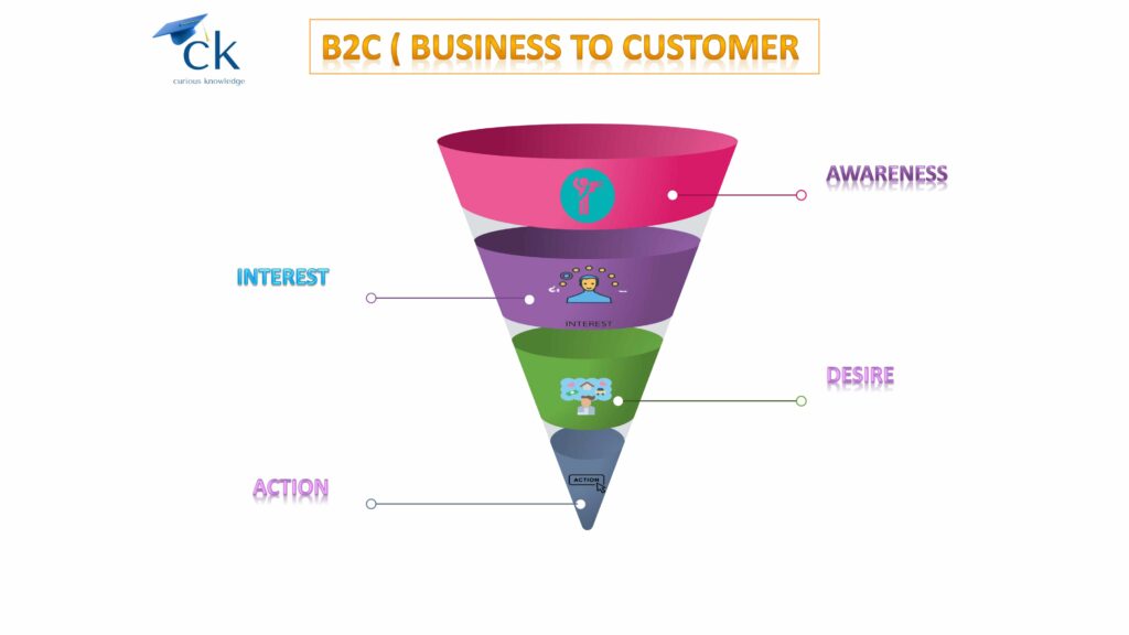 b2c marketing funnel in Hindi, 
4 steps of b2c marketing funnel - 
1. awareness 
2. interest 
3. desire
4. action 