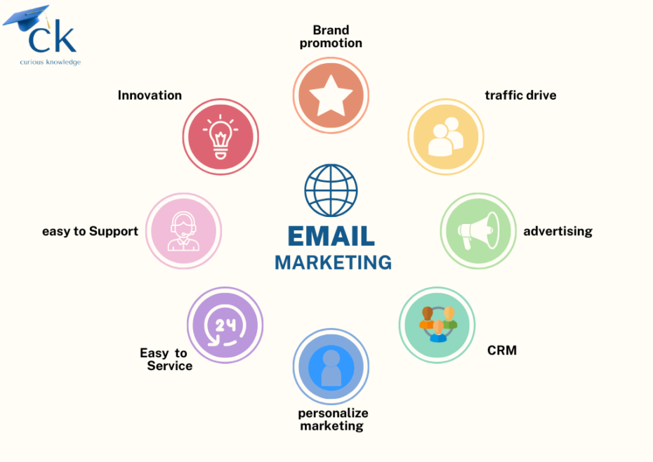 email marketing क्या है, ईमेल मार्केटिंग की रणनीति, CRM , brand promotion, personalize marketing etc