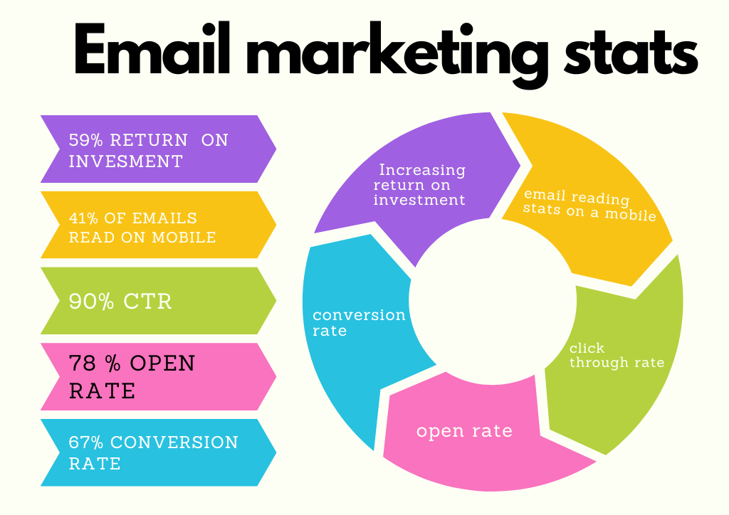 email marketing stats ( के आकड़े )? ctr stats, conversion stats, open rate stats 