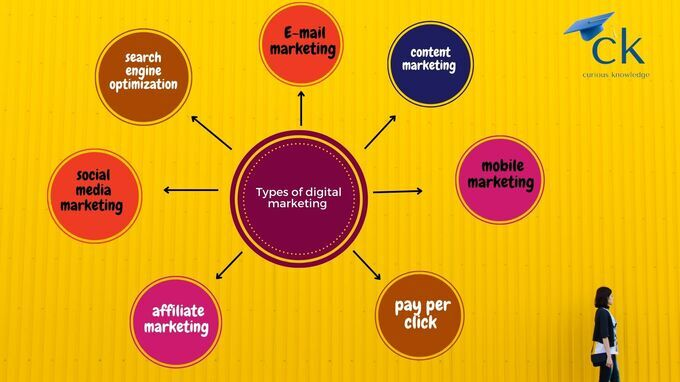 types of digital marketing ( डिजिटल मार्केटिंग के प्रकार), 7 types of digital marketing, search engine optimization, content marketing, pay per click, mobile marketing, affiliate marketing, email marketing,  social media marketing. 