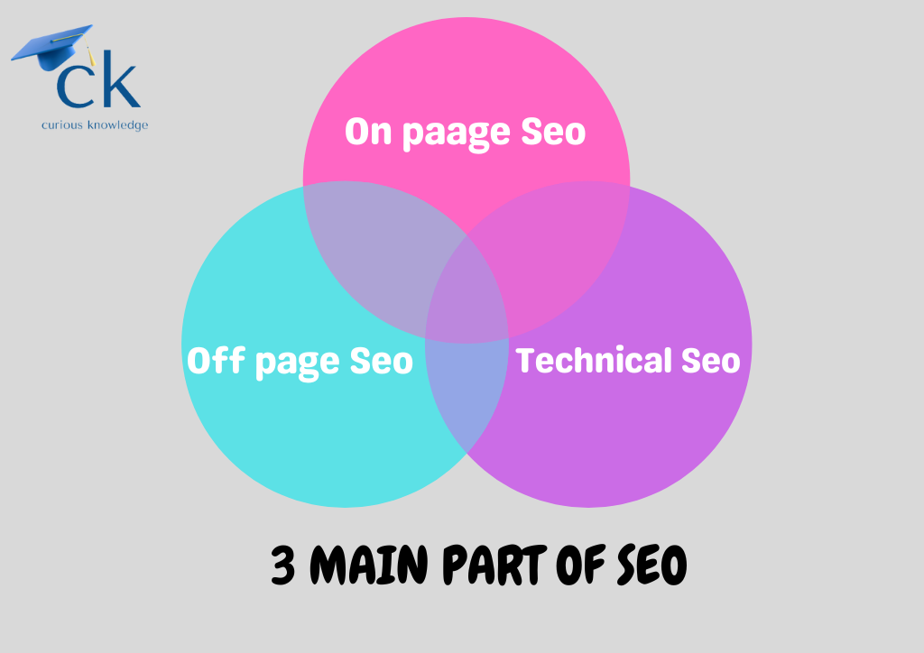 3 main part of SEO, on page seo, off page seo, technical seo 