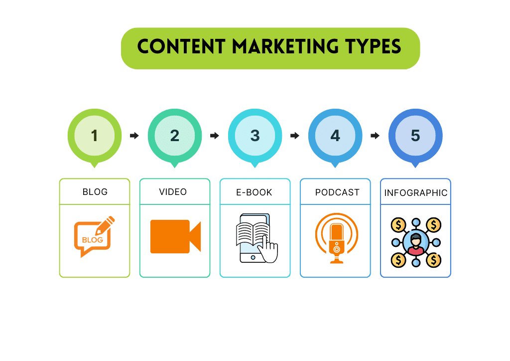 content marketing types, 5 important type of content marketing - blog, video,eBook, podcast,info-graphic
