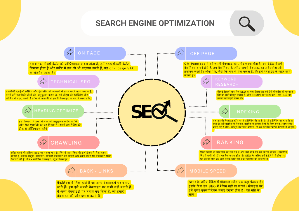 search engine optimization ( SEO क्या है ) , 10 factor of SEO, 1, on page seo , 2, off page seo , 3. technical seo, 4. mobile speed 5. crawling, 6. indexing, 7. ranking, 8. keywords research, 9. heading optimization, 10. back - links