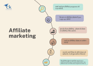 Affiliate marketing in Hindi, 6 step of affiliate marketing process - 1. research 2. join 3. link adopt 4. product distribution & promotion 5. earn commission 6. money transfer to your bank account