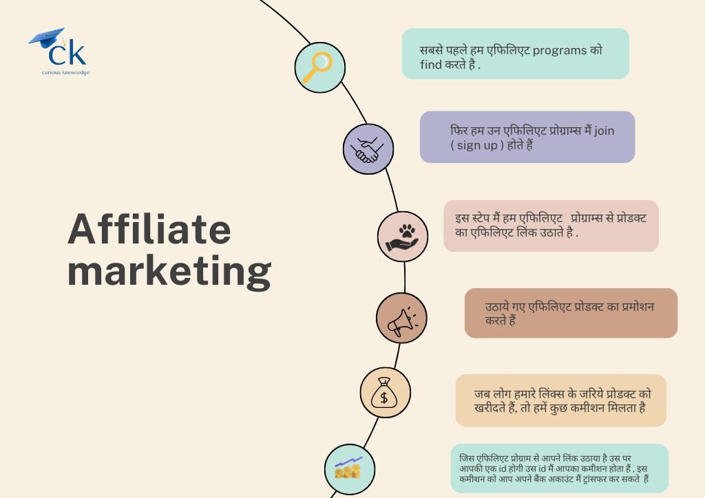 Affiliate marketing in Hindi, 6 steps of the affiliate marketing process - 1. research 2. join 3. link adopts 4. product distribution & promotion 5. earn commission 6. money transfer to your bank account