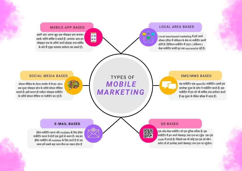 types of mobile marketing- 
mobile app-based, local area-based, social media-based, SMS/MMS-based, E-mail-based, QR based.