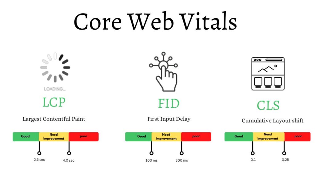 core web vitals in Hindi, 
कोर वेब वाइटल के तीन पार्ट - 1. LCP, 2. FID, 3. CLS
LCP- largest contentful paint.
FID- first input delay
CLS- cumulative layout shifting
