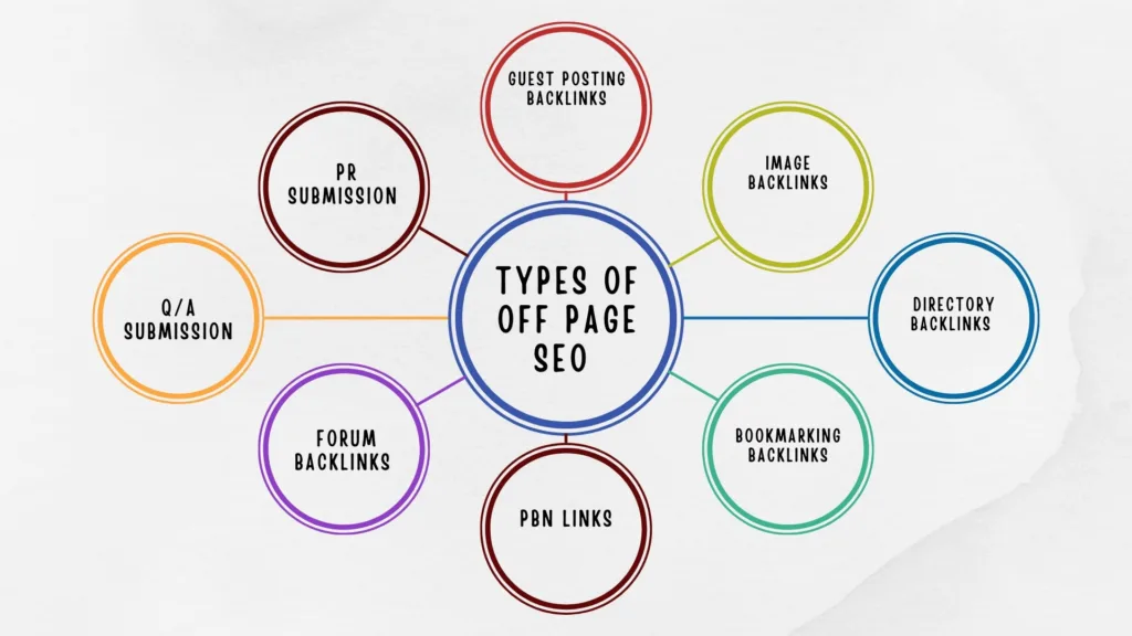 types of off page seo in hindi