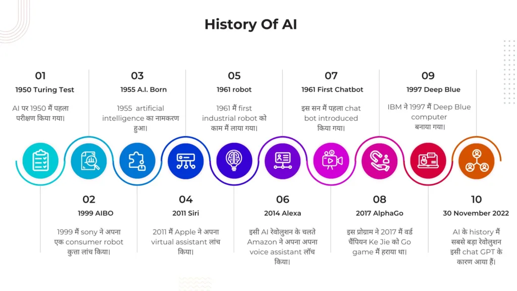 History of AI in hindi 