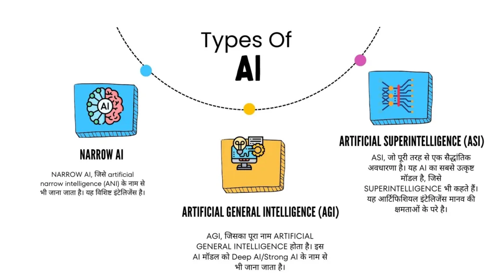 types of ai in hindi, narrow ai,  artificial general intelligence, artificial super intelligence 